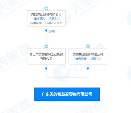 美的在廣東成立兩家智慧家公司，拓展食品互聯網銷售與手機軟件業務